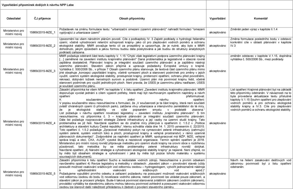 4 Ministerstvo pro místní rozvoj Ministerstvo pro místní rozvoj Ministerstvo pro místní rozvoj Ministerstvo pro místní rozvoj 15869/2015-MZE_2 15869/2015-MZE_3 15869/2015-MZE_4 15869/2015-MZE_5