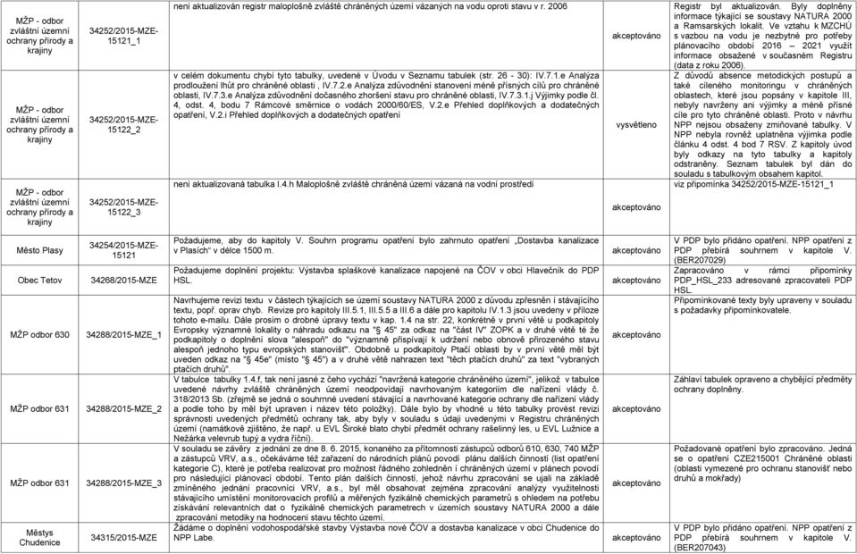 2006 v celém dokumentu chybí tyto tabulky, uvedené v Úvodu v Seznamu tabulek (str. 26-30): IV.7.1.e Analýza prodloužení lhůt pro chráněné oblasti, IV.7.2.e Analýza zdůvodnění stanovení méně přísných cílů pro chráněné oblasti, IV.