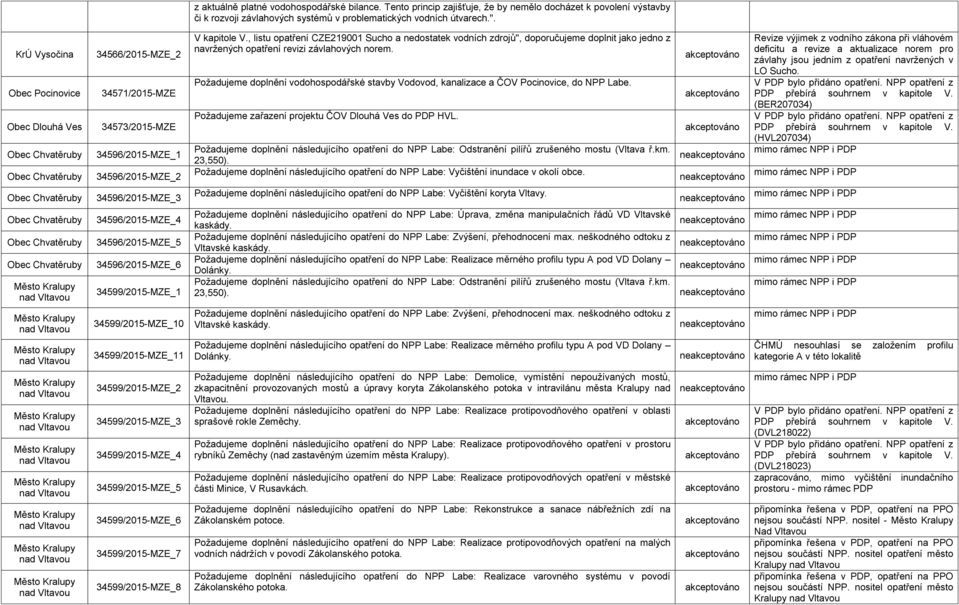 , listu opatření CZE219001 Sucho a nedostatek vodních zdrojů", doporučujeme doplnit jako jedno z navržených opatření revizi závlahových norem.