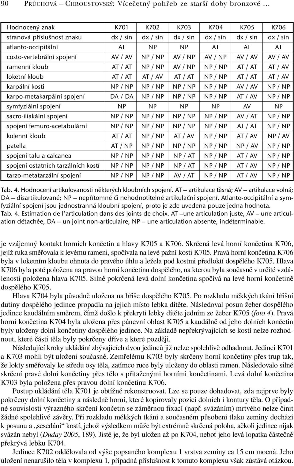 / AV AT / AT NP / NP AT / AT AT / AV karpální kosti NP / NP NP / NP NP / NP NP / NP AV / AV NP / NP karpo-metakarpální spojení DA / DA NP / NP NP / NP NP / NP AT / AV NP / NP symfyziální spojení NP