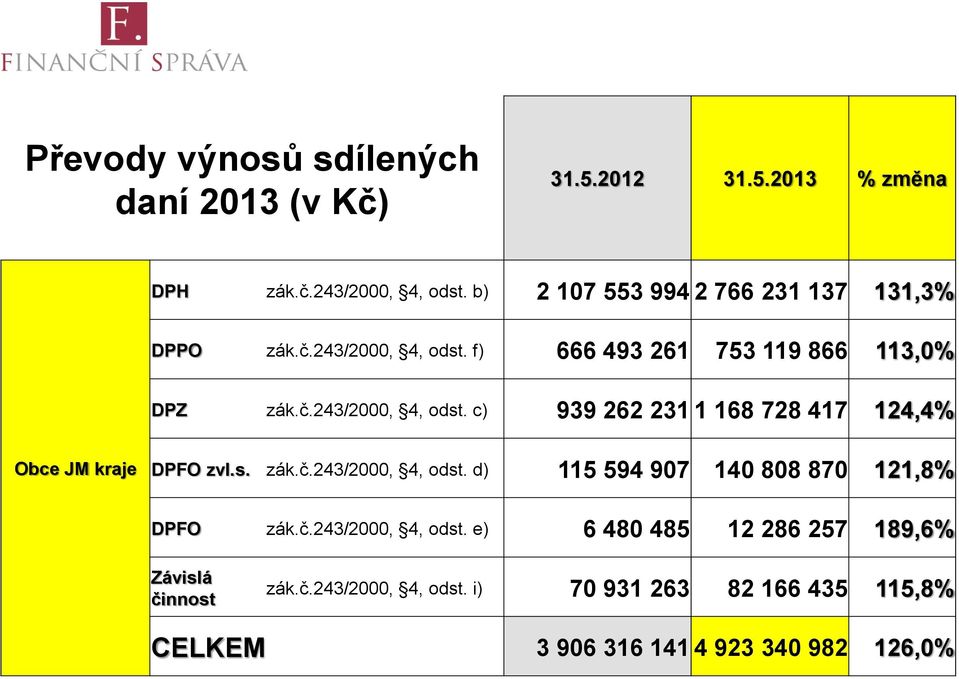 s. zák.č.243/2000, 4, odst. d) 115 594 907 140 808 870 121,8% DPFO zák.č.243/2000, 4, odst. e) 6 480 485 12 286 257 189,6% Závislá činnost zák.