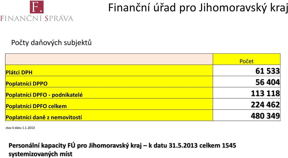 celkem 224 462 Poplatníci daně z nemovitostí 480 349 stav k datu 1.