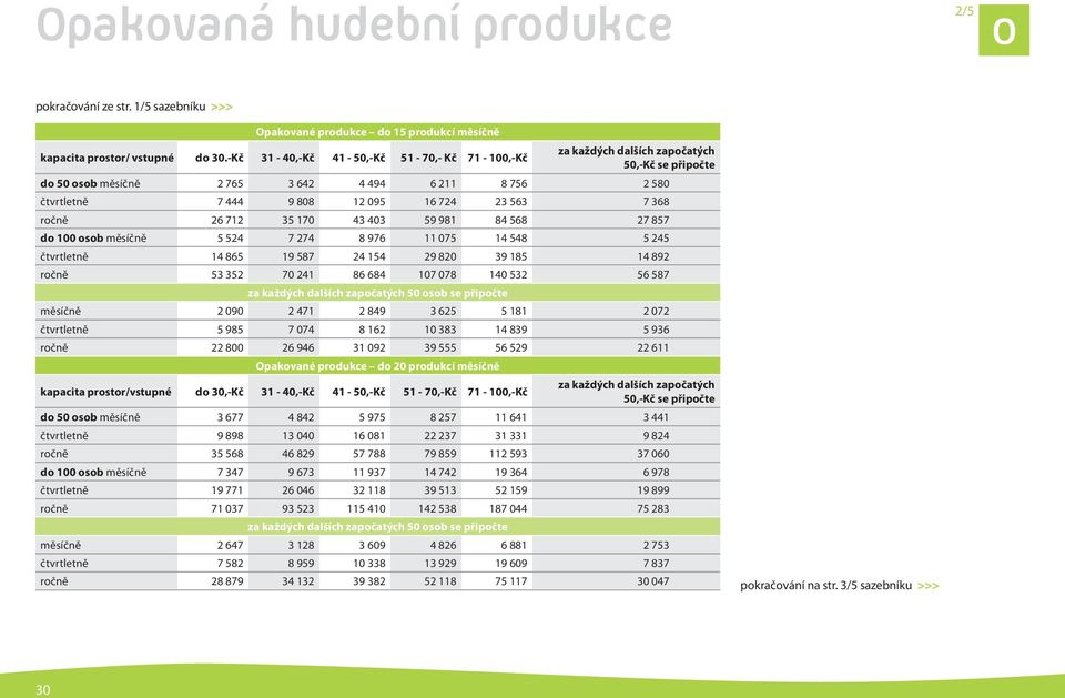 ročně 26 712 35 170 43 403 59 981 84 568 27 857 do 100 osob měsíčně 5 524 7 274 8 976 11 075 14 548 5 245 čtvrtletně 14 865 19 587 24 154 29 820 39 185 14 892 ročně 53 352 70 241 86 684 107 078 140