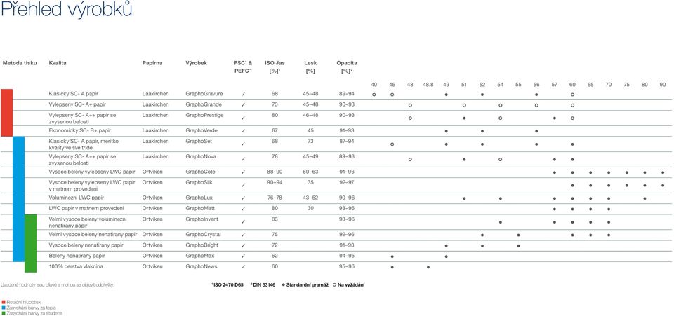 zvysenou belosti Laakirchen GraphoPrestige ü 80 46 48 90 93 Ekonomicky SC- B+ papir Laakirchen GraphoVerde ü 67 45 91 93 Klasicky SC- A papir, meritko kvality ve sve tride Laakirchen GraphoSet ü 68