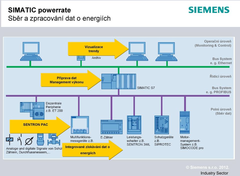 Ethernet Příprava dat Management výkonu Řídicí úroveň Bus System e. g.