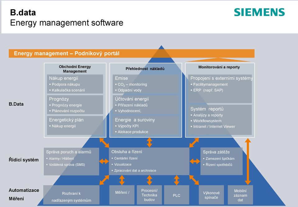 Data Prognózy Prognózy energie Plánování rozpočtu Energetický plán Nákup energií Účtování energií Přiřazení nákladů Vyhodnocení, Energie a suroviny Výpočty KPI Alokace produkce Systém reportů Analýzy
