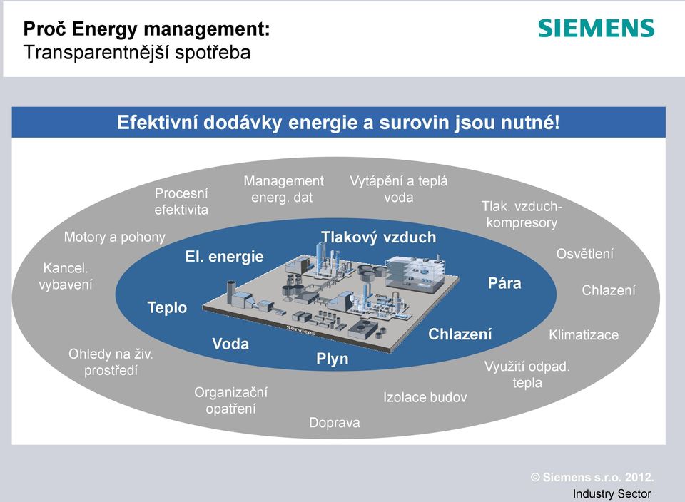 energie Voda Organizační opatření Management energ.