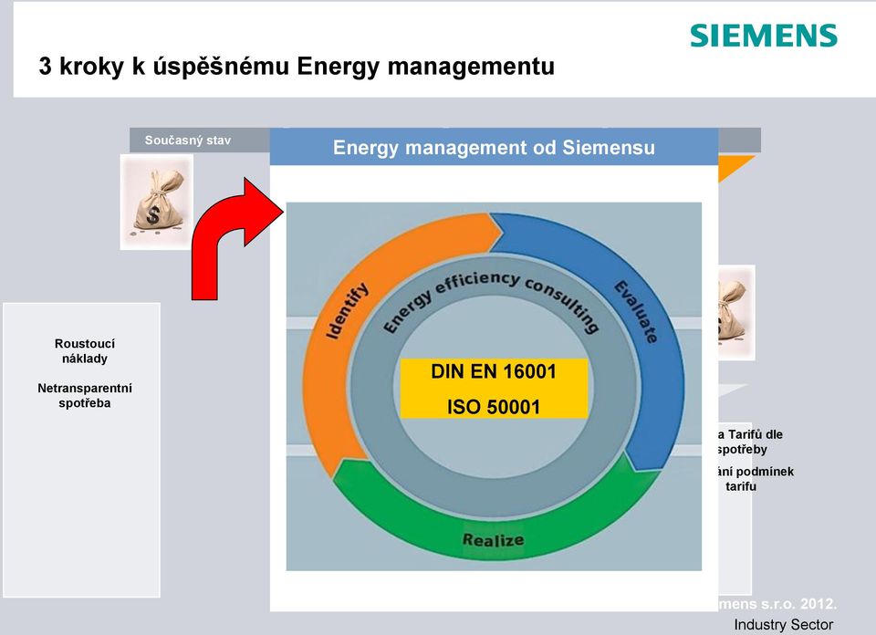 Krok 3 Důsledek Dokumentace toků energií Přiřazení nákladů Identifikace potencialu Roustoucí náklady