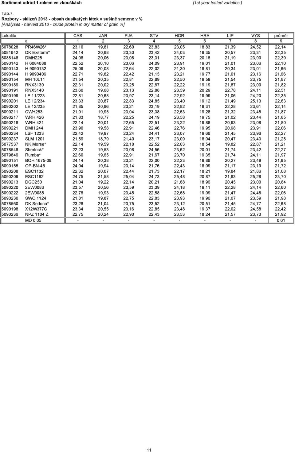 8 9 5078028 PR46W26* 23,10 19,81 22,60 23,83 23,05 18,83 21,39 24,52 22,14 5081642 DK Exstorm* 24,14 20,68 23,30 23,42 24,03 19,35 20,57 23,31 22,35 5088148 DMH225 24,08 20,06 23,08 23,31 23,37 20,16