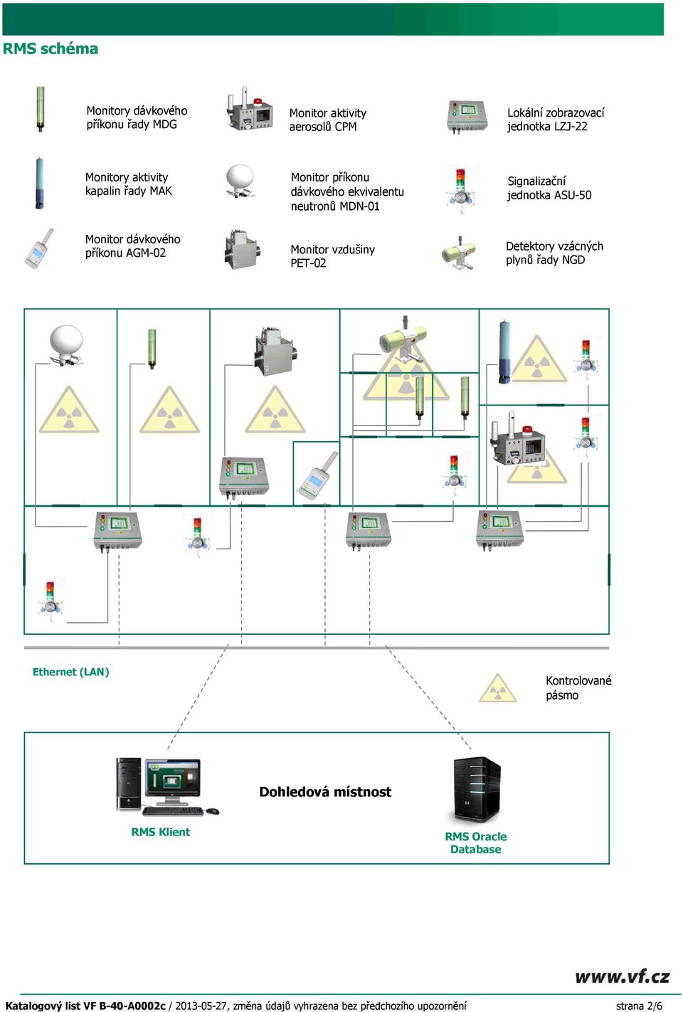 příkonu AGM-02 Monitor vzdušiny PET-02 Detektory vzácných plynů řady NGD Ethernet (LAN) Kontrolované pásmo Dohledová místnost