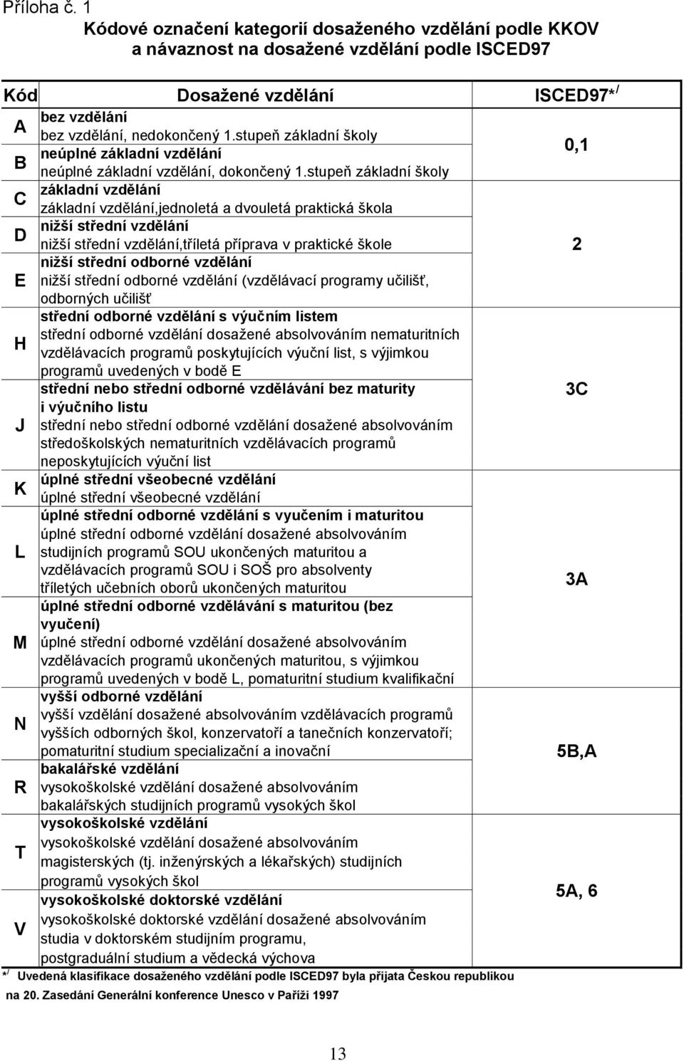 stupeň základní školy základní vzdělání základní vzdělání,jednoletá a dvouletá praktická škola nižší střední vzdělání nižší střední vzdělání,tříletá příprava v praktické škole nižší střední odborné