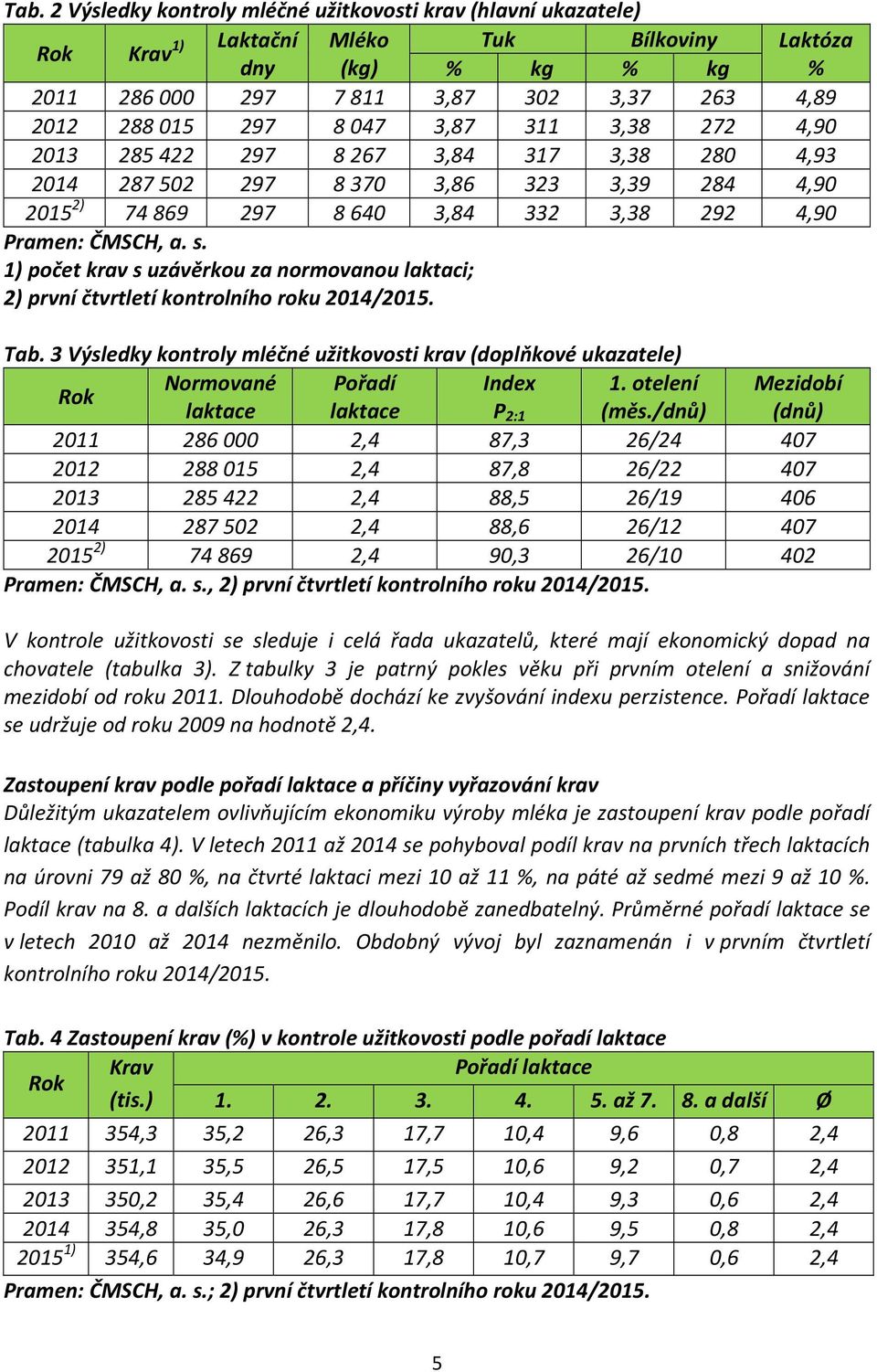 1) počet krav s uzávěrkou za normovanou laktaci; 2) první čtvrtletí kontrolního roku 2014/2015. Tab. 3 Výsledky kontroly mléčné užitkovosti krav (doplňkové ukazatele) Rok Normované Pořadí Index 1.