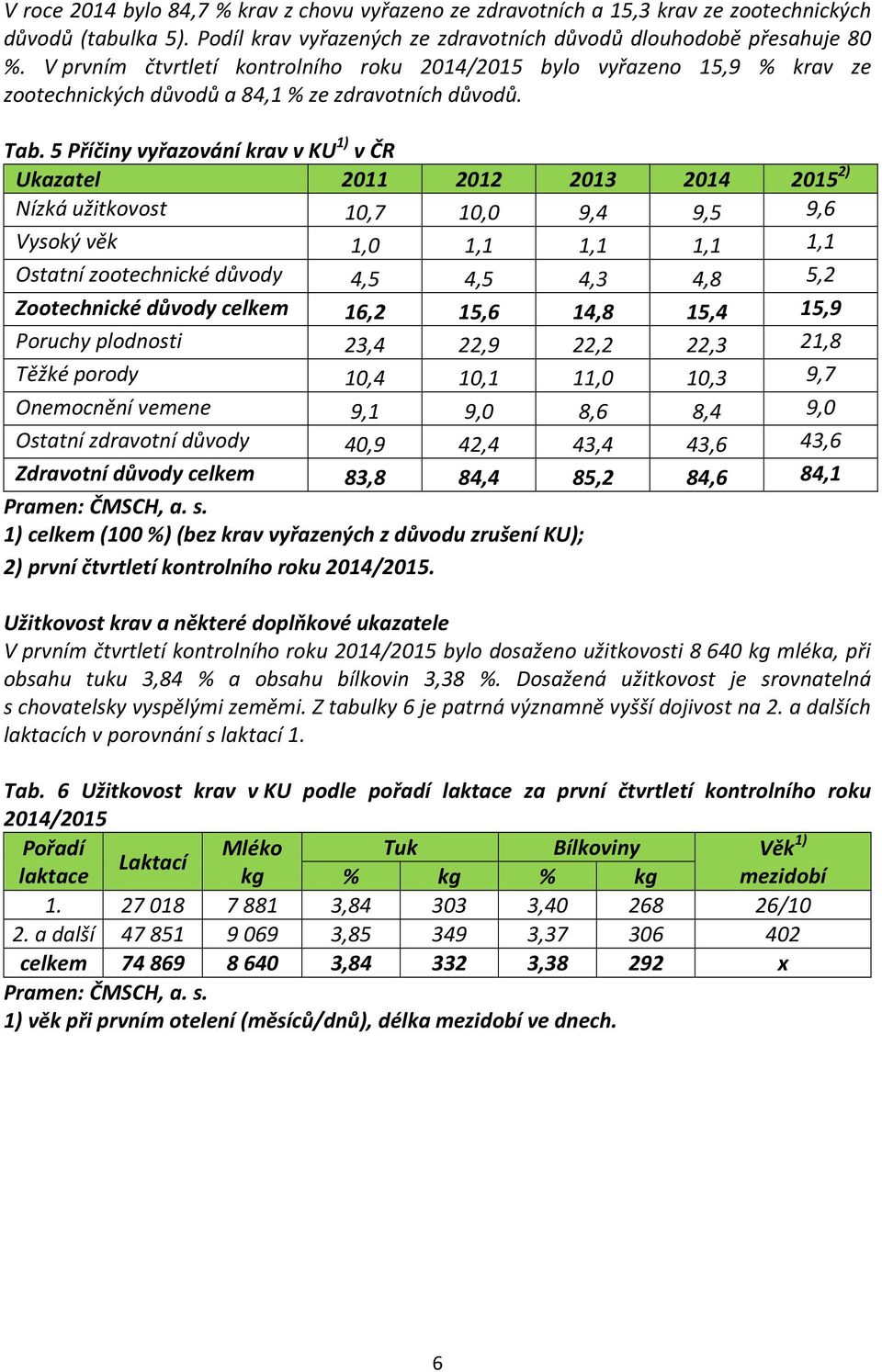 5 Příčiny vyřazování krav v KU 1) v ČR Ukazatel 2011 2012 2013 2014 2015 2) Nízká užitkovost 10,7 10,0 9,4 9,5 9,6 Vysoký věk 1,0 1,1 1,1 1,1 1,1 Ostatní zootechnické důvody 4,5 4,5 4,3 4,8 5,2