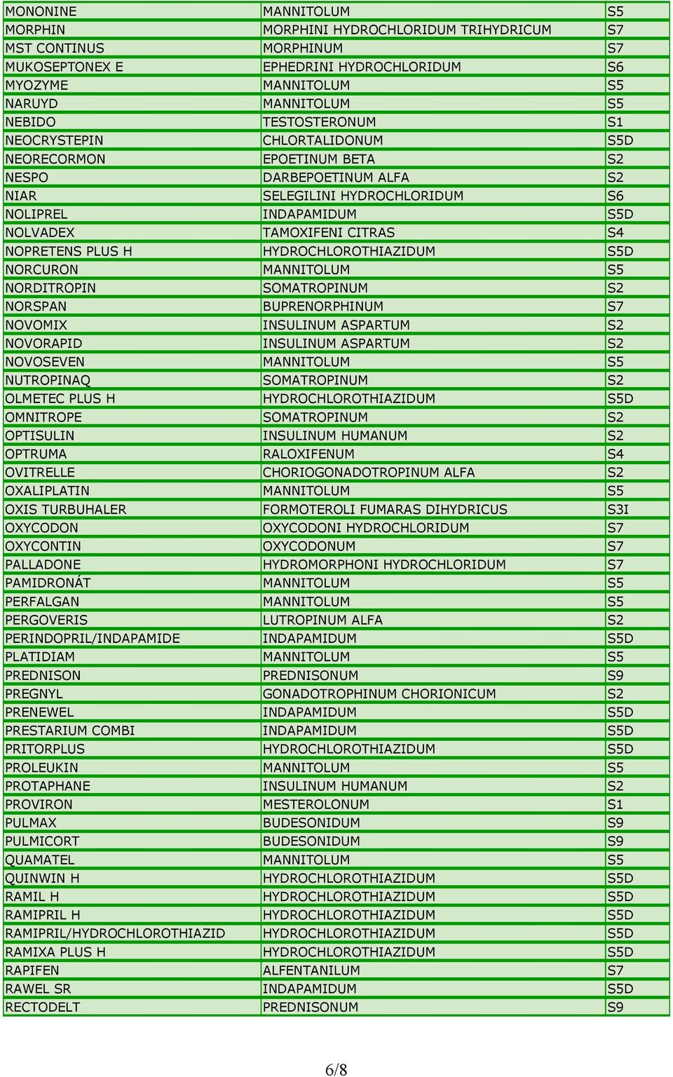 NOPRETENS PLUS H HYDROCHLOROTHIAZIDUM S5D NORCURON MANNITOLUM S5 NORDITROPIN SOMATROPINUM S2 NORSPAN BUPRENORPHINUM S7 NOVOMIX INSULINUM ASPARTUM S2 NOVORAPID INSULINUM ASPARTUM S2 NOVOSEVEN