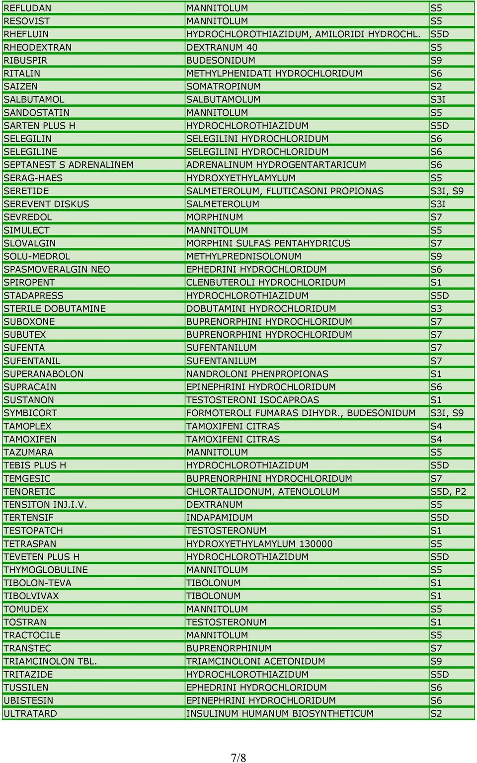 HYDROCHLOROTHIAZIDUM S5D SELEGILIN SELEGILINI HYDROCHLORIDUM S6 SELEGILINE SELEGILINI HYDROCHLORIDUM S6 SEPTANEST S ADRENALINEM ADRENALINUM HYDROGENTARTARICUM S6 SERAG-HAES HYDROXYETHYLAMYLUM S5