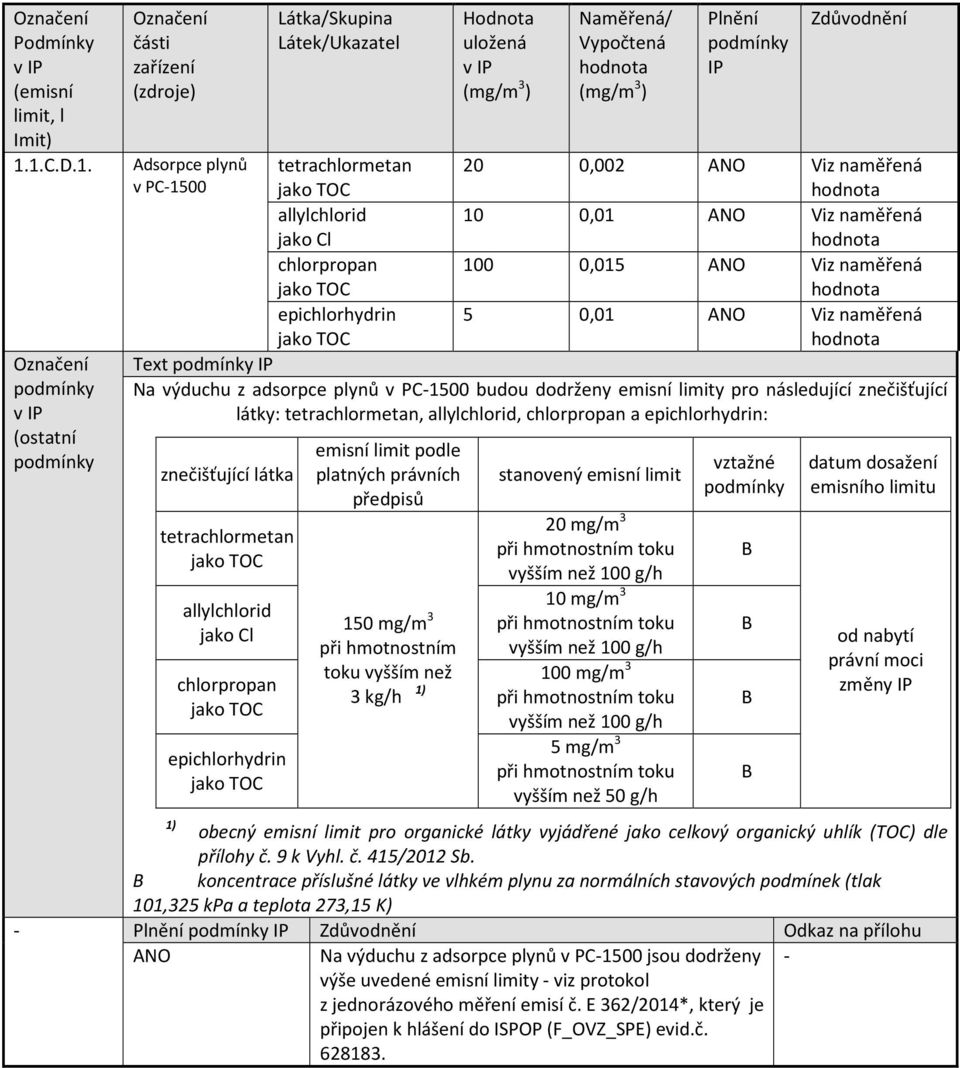 epichlorhydrin jako TOC 5 0,01 Viz naměřená Na výduchu z adsorpce plynů v PC1500 budou dodrženy emisní limity pro následující znečišťující látky: tetrachlormetan, allylchlorid, chlorpropan a
