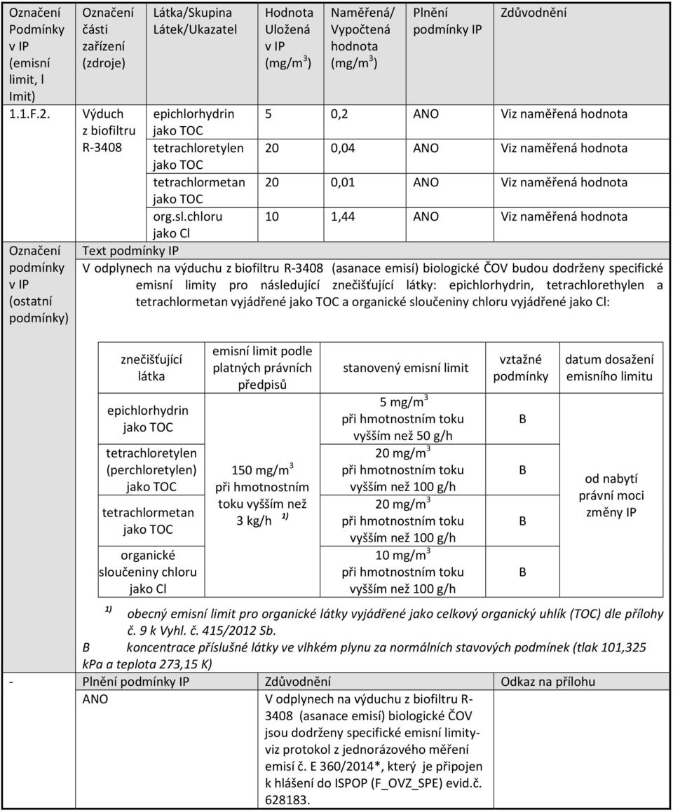 chloru jako Cl 10 1,44 Viz naměřená V odplynech na výduchu z biofiltru R3408 (asanace emisí) biologické ČOV budou dodrženy specifické emisní limity pro následující znečišťující látky: epichlorhydrin,
