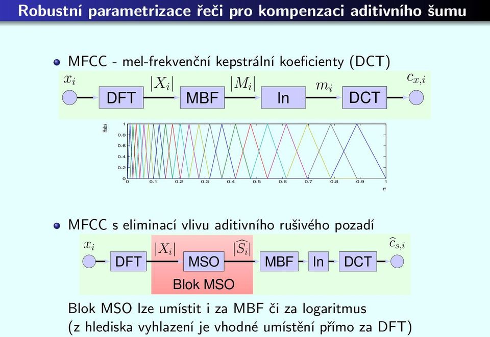 x c Ni + - standardnı +pr ı znaky Mel-kepstrum r ec ove MFCC -DFT mel-frekvenční kepstrální koeficienty (DCT) WF IDFT p Ni Si Modifikovane spektra lnı odec ı ta nı z 1 Metoda pro potlac enı.