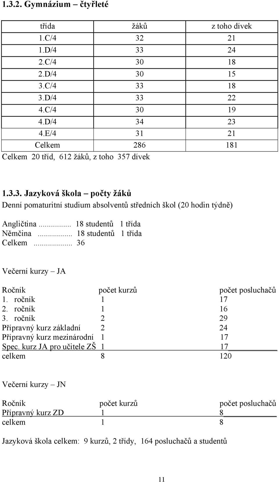 .. 18 studentů 1 třída Němčina... 18 studentů 1 třída Celkem... 36 Večerní kurzy JA Ročník počet kurzů počet posluchačů 1. ročník 1 17 2. ročník 1 16 3.