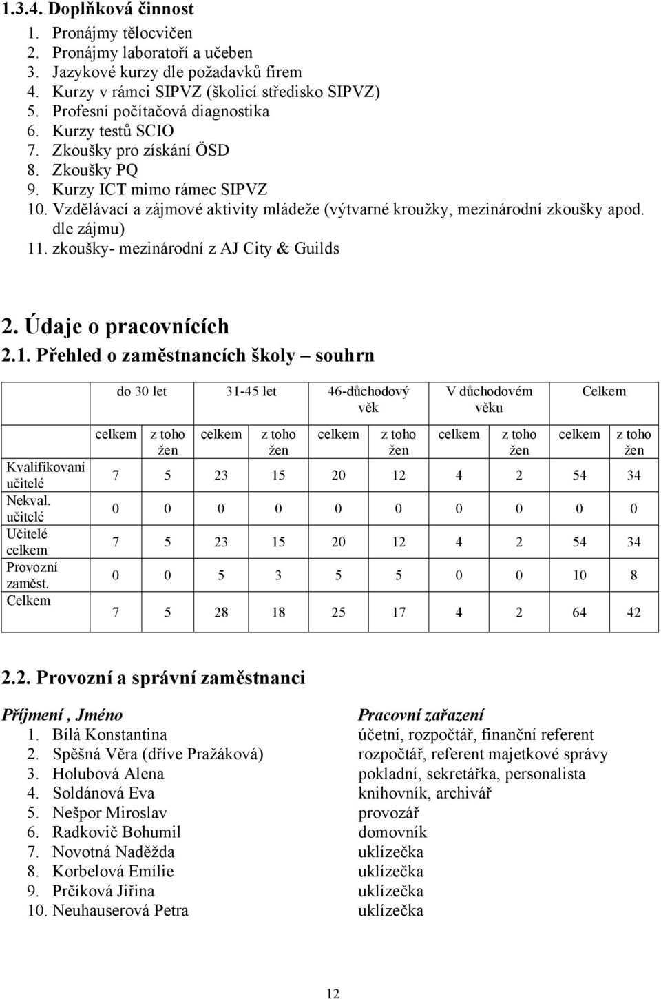 Vzdělávací a zájmové aktivity mládeže (výtvarné kroužky, mezinárodní zkoušky apod. dle zájmu) 11. zkoušky- mezinárodní z City & Guilds 2. Údaje o pracovnících 2.1. Přehled o zaměstnancích školy souhrn Kvalifikovaní učitelé Nekval.