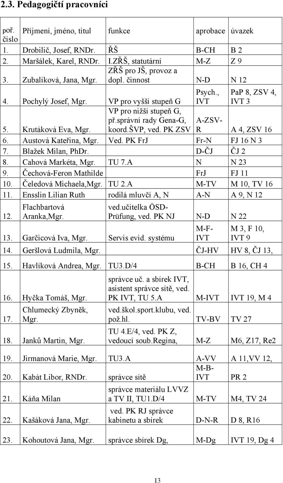 koord.švp, ved. PK ZSV R A 4, ZSV 16 6. Austová Kateřina, gr. Ved. PK rj r-n J 16 N 3 7. Blažek ilan, PhDr. D-ČJ ČJ 2 8. Cahová arkéta, gr. TU 7.A N N 23 9. Čechová-eron athilde rj J 11 10.