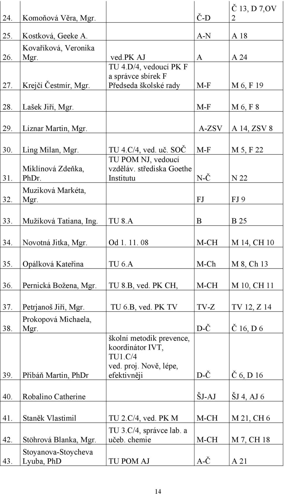 TU PO, vedoucí vzděláv. střediska Goethe Institutu N-Č N 22 32. uziková arkéta, gr. J J 9 33. užíková Tatiana, Ing. TU 8.A B B 25 34. Novotná Jitka, gr. Od 1. 11. 08 -CH 14, CH 10 35.
