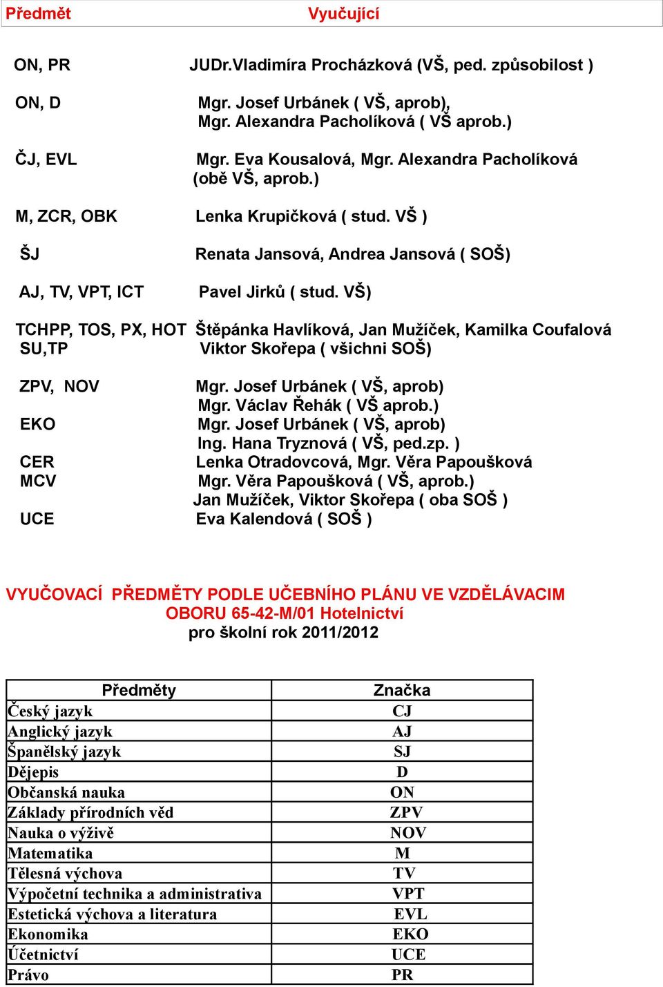 VŠ) TCHPP, TOS, PX, HOT Štěpánka Havlíková, Jan Mužíček, Kamilka Coufalová SU,TP Viktor Skořepa ( všichni SOŠ) ZPV, NOV Mgr. Josef Urbánek ( VŠ, aprob) Mgr. Václav Řehák ( VŠ aprob.) Mgr. Josef Urbánek ( VŠ, aprob) Ing.