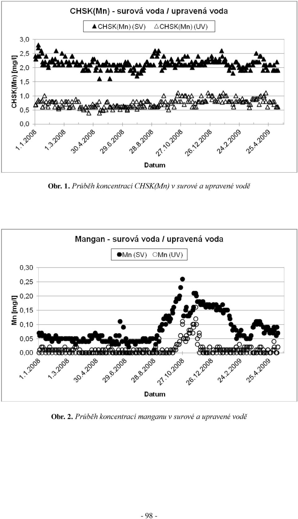 surové a upravené vodě Obr. 2.