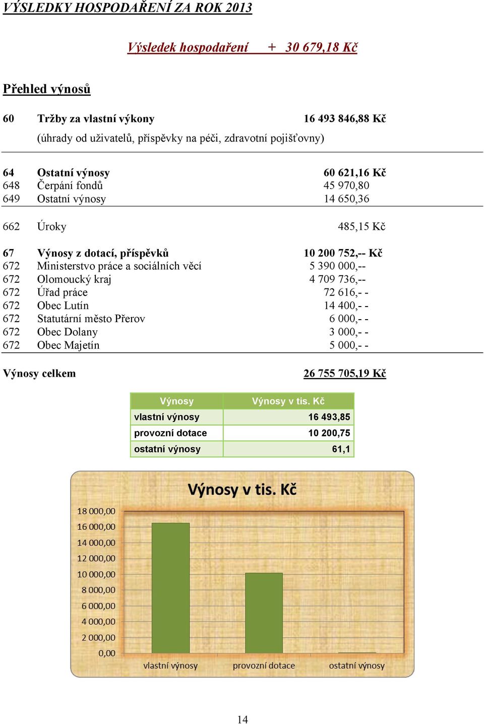 příspěvků Ministerstvo práce a sociálních věcí Olomoucký kraj Úřad práce Obec Lutín Statutární město Přerov Obec Dolany Obec Majetín 485,15 Kč 10 200 752,-- Kč 5 390 000,-4