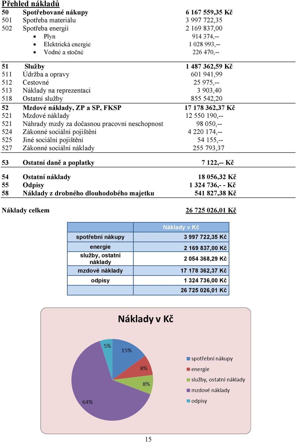 neschopnost Zákonné sociální pojištění Jiné sociální pojištění Zákonné sociální náklady 53 Ostatní daně a poplatky 54 55 58 Ostatní náklady Odpisy Náklady z drobného dlouhodobého majetku 1 487 362,59