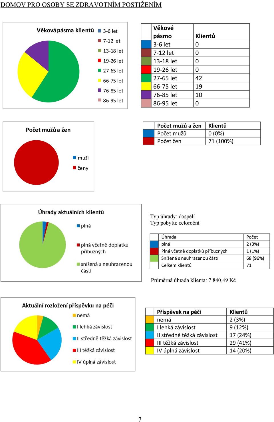 úhrady: dospělí Typ pobytu: celoroční Úhrada plná Plná včetně doplatků příbuzných Snížená s neuhrazenou částí Celkem klientů Počet 2 (3%) 1 (1%) 68 (96%) 71 Průměrná úhrada