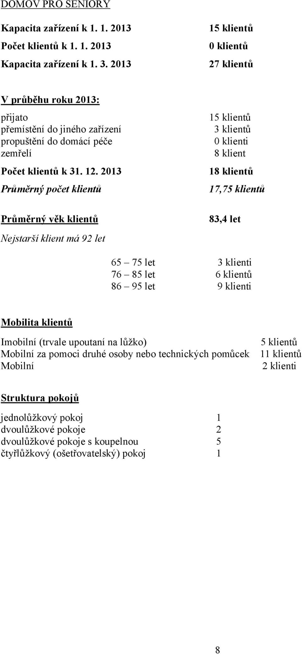 2013 18 klientů Průměrný počet klientů 17,75 klientů Průměrný věk klientů 83,4 let Nejstarší klient má 92 let 65 75 let 76 85 let 86 95 let 3 klienti 6 klientů 9 klienti Mobilita