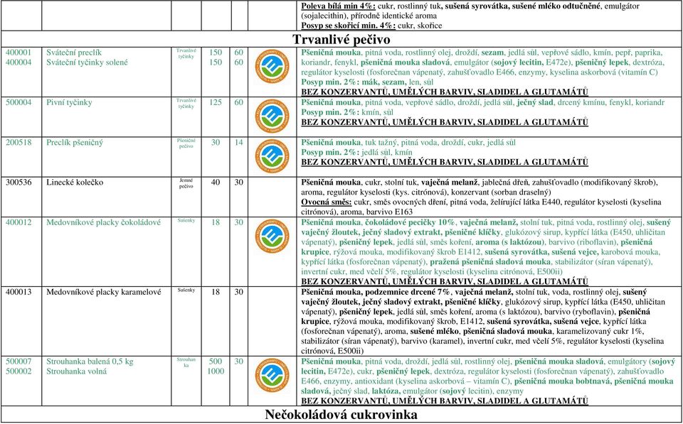 4%: cukr, skořice Trvanlivé Pšeničná mouka, pitná voda, rostlinný olej, droždí, sezam, jedlá sůl, vepřové sádlo, kmín, pepř, paprika, koriandr, fenykl, pšeničná mouka sladová, emulgátor (sojový