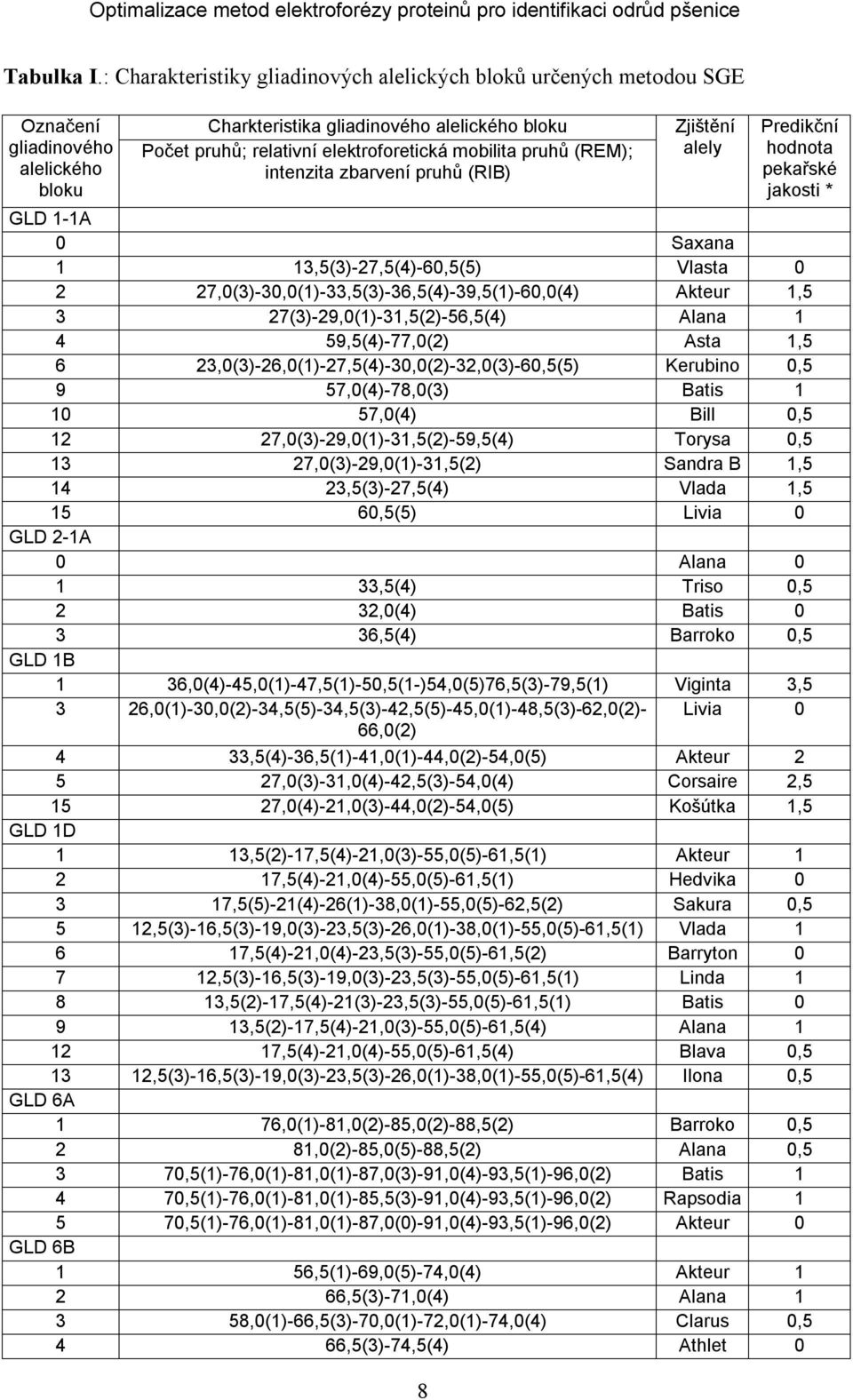 mobilita pruhů (REM); intenzita zbarvení pruhů (RIB) 8 Zjištění alely Predikční hodnota pekařské jakosti * GLD 1-1A 0 Saxana 1 13,5(3)-27,5(4)-60,5(5) Vlasta 0 2