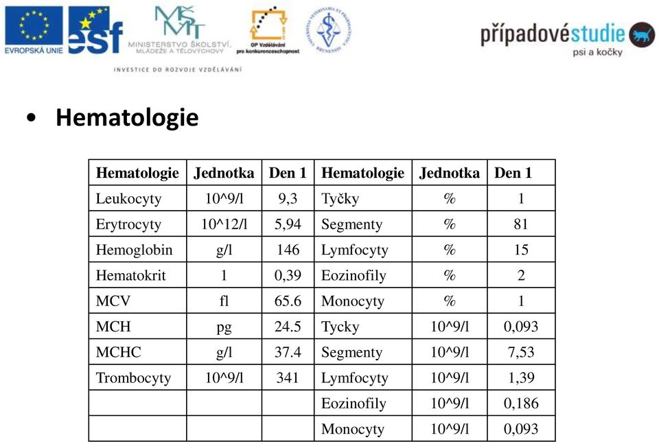 Eozinofily % 2 MCV fl 65.6 Monocyty % 1 MCH pg 24.5 Tycky 10^9/l 0,093 MCHC g/l 37.