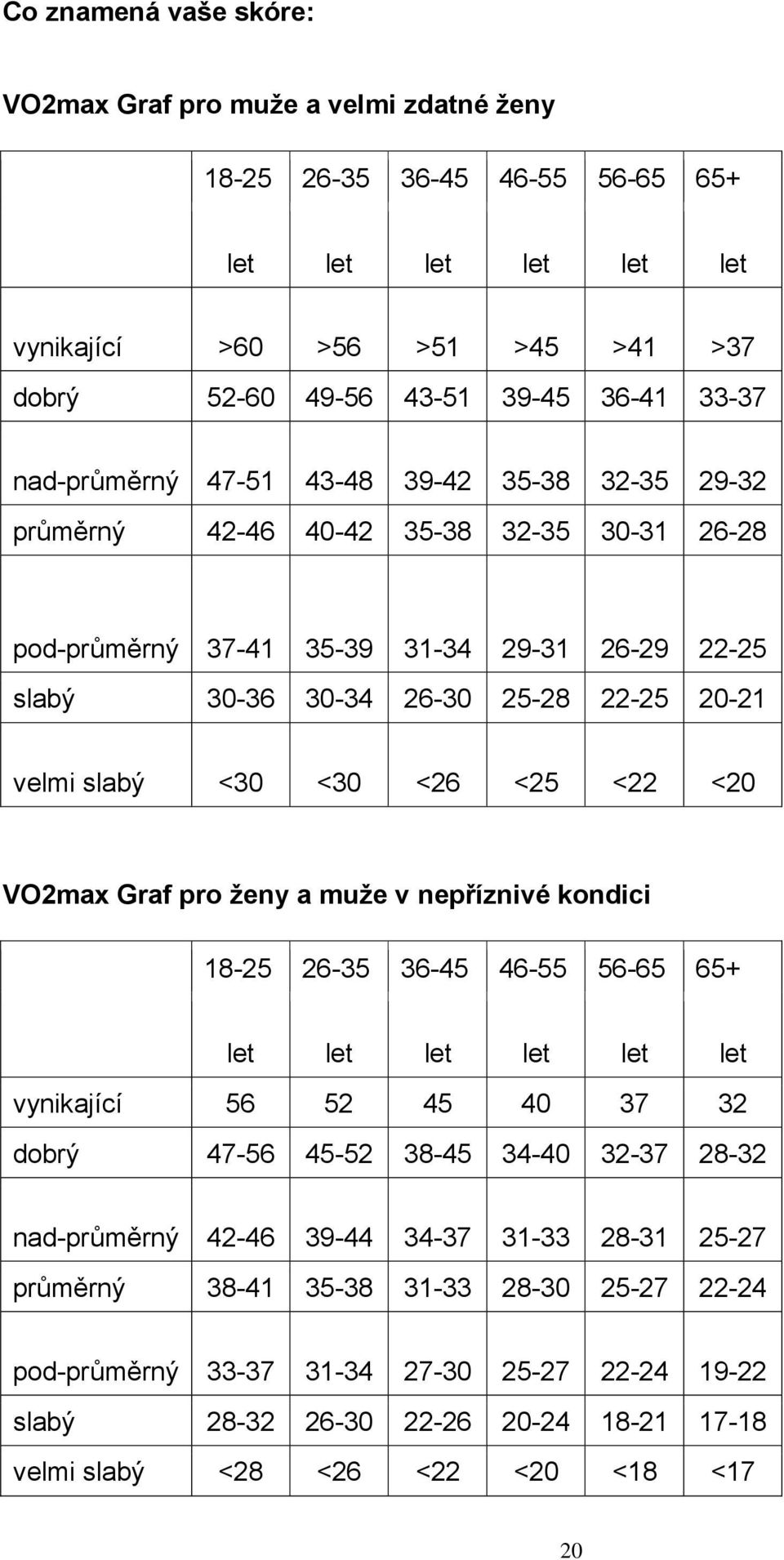 <30 <30 <26 <25 <22 <20 VO2max Graf pro ženy a muže v nepříznivé kondici 18-25 26-35 36-45 46-55 56-65 65+ let let let let let let vynikající 56 52 45 40 37 32 dobrý 47-56 45-52 38-45 34-40 32-37