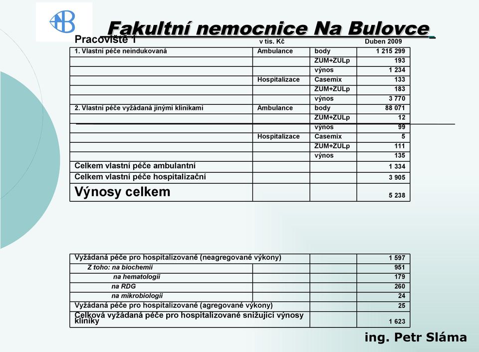 Kč Duben 2009 Ambulance body 1 215 299 ZUM+ZULp 193 výnos 1 234 Hospitalizace Casemix 133 ZUM+ZULp 183 výnos 3 770 Ambulance body 88 071 ZUM+ZULp 12 výnos 99