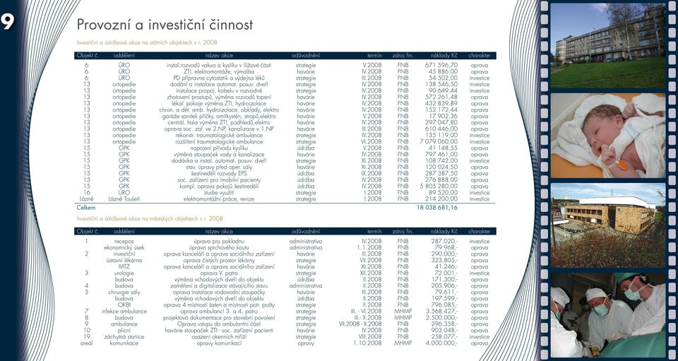 2008 FNB 45 886,00 oprava 6 ÚRO PD přípravna cytostatik a výdejna léků strategie III.2008 FNB 54 502,00 investice 13 ortopedie dodání a instalace automat. posuv. dveří strategie IV.