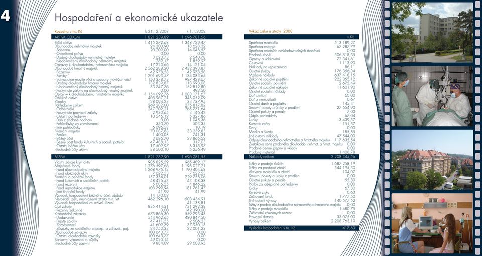 0,00 0,00 - Drobný dlouhodobý nehmotný majetek 3 623,73 2 540,78 - Nedokončený dlouhodobý nehmotný majetek 289,17 1 859,97 Oprávky k dlouhodobému nehmotnému majetku -17 223,66-14 121,05 Dlouhodobý