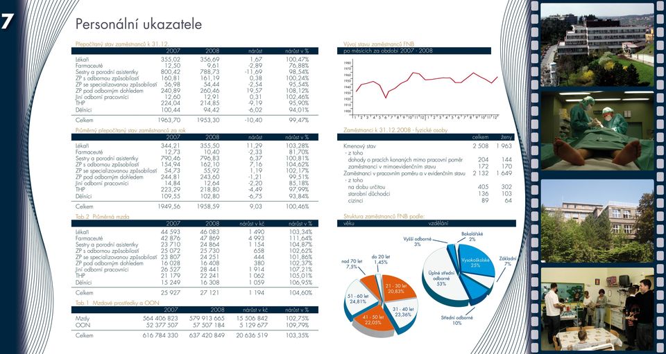 100,24% ZP se specializovanou způsobilostí 56,98 54,44-2,54 95,54% ZP pod odborným dohledem 240,89 260,46 19,57 108,12% Jiní odborní pracovníci 12,60 12,91 0,31 102,46% THP 224,04 214,85-9,19 95,90%