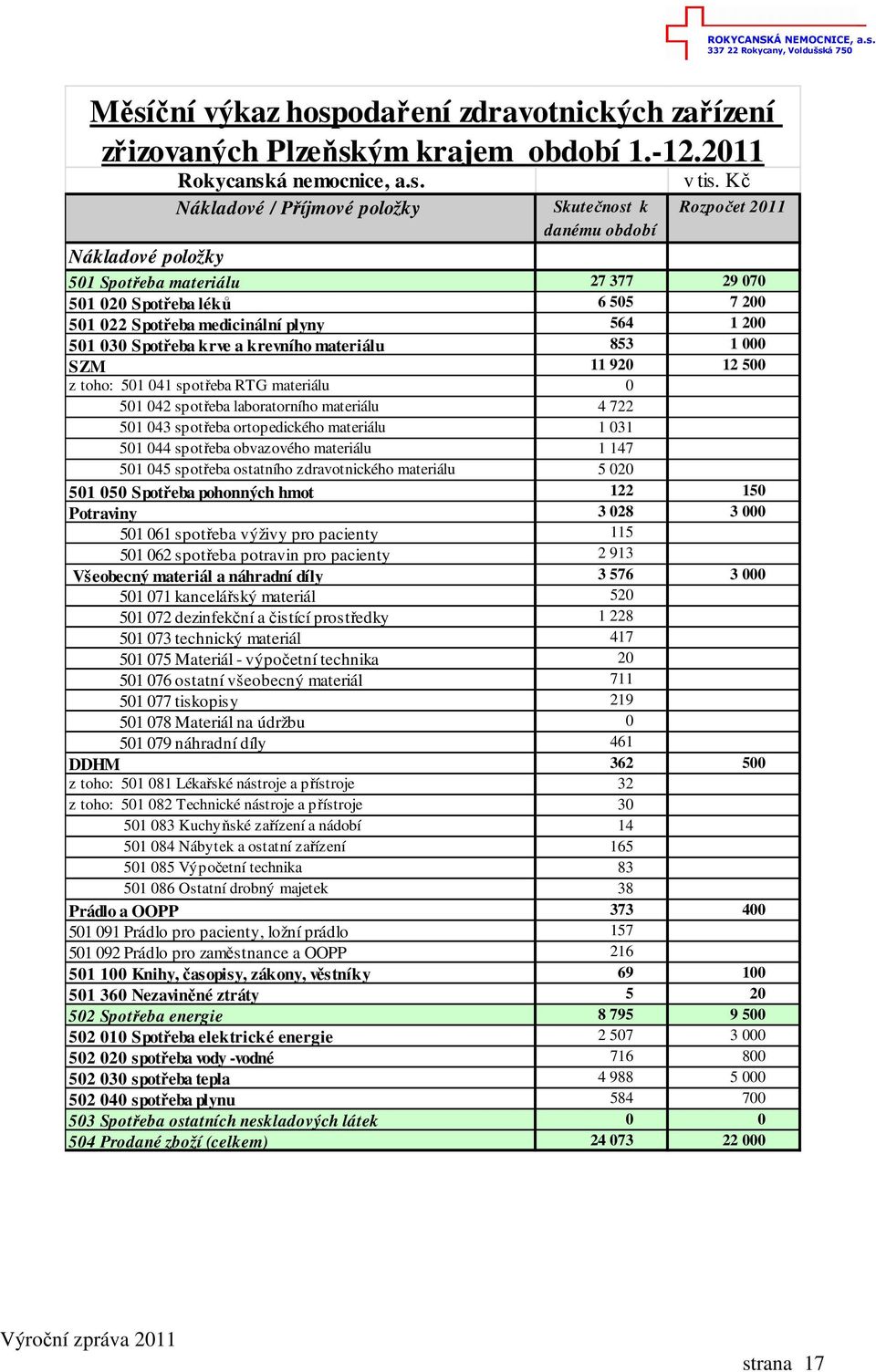000 SZM 11 920 12 500 z toho: 501 041 spotřeba RTG materiálu 0 501 042 spotřeba laboratorního materiálu 4 722 501 043 spotřeba ortopedického materiálu 1 031 501 044 spotřeba obvazového materiálu 1