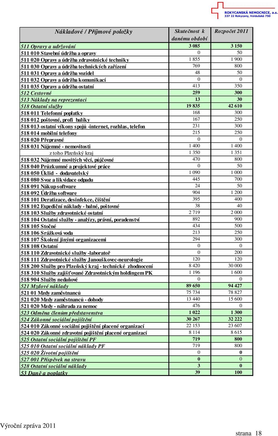 Náklady na reprezentaci 13 30 518 Ostatní služby 19 835 42 610 518 011 Telefonní poplatky 168 300 518 012 poštovné, profi balíky 167 250 518 013 ostatní výkony spojů -internet, rozhlas, telefon 231