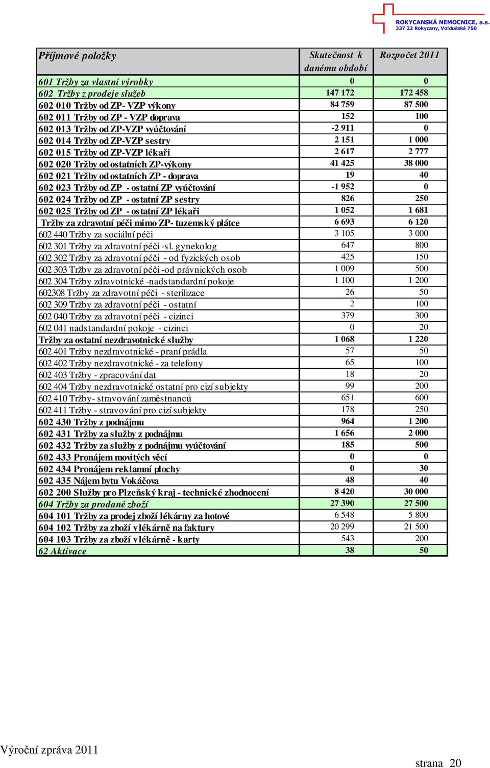 000 602 021 Tržby od ostatních ZP - doprava 19 40 602 023 Tržby od ZP - ostatní ZP vyúčtování -1 952 0 602 024 Tržby od ZP - ostatní ZP sestry 826 250 602 025 Tržby od ZP - ostatní ZP lékaři 1 052 1