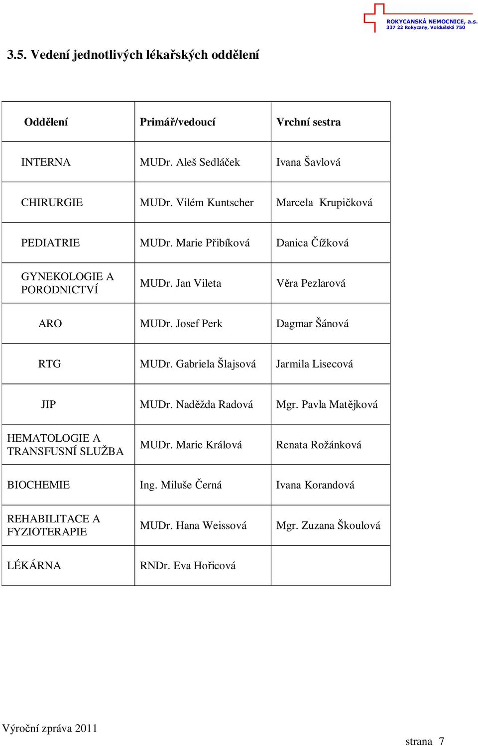 Josef Perk Dagmar Šánová RTG MUDr. Gabriela Šlajsová Jarmila Lisecová JIP MUDr. Naděžda Radová Mgr. Pavla Matějková HEMATOLOGIE A TRANSFUSNÍ SLUŽBA MUDr.