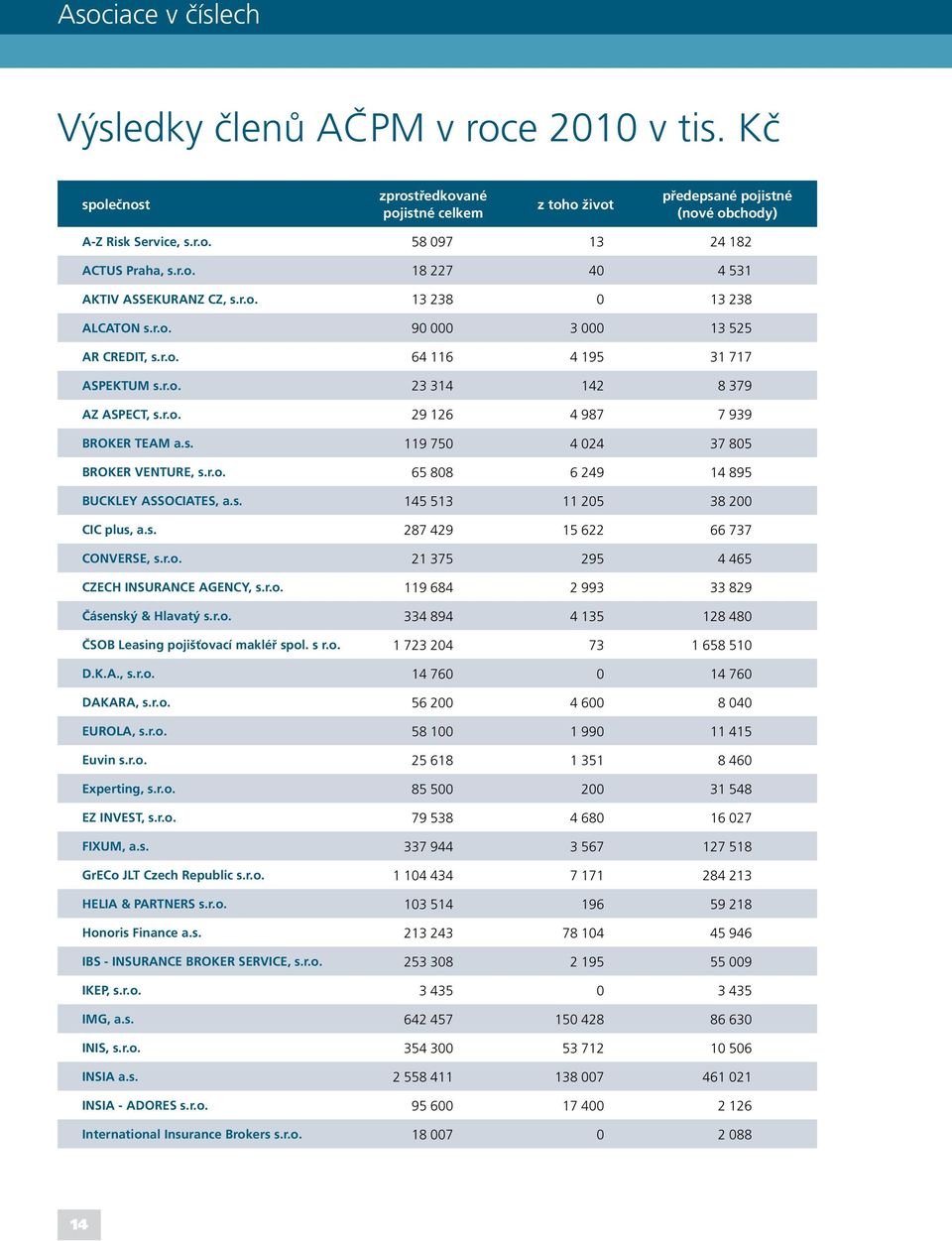 s. 119 750 4 024 37 805 BROKER VENTURE, s.r.o. 65 808 6 249 14 895 BUCKLEY ASSOCIATES, a.s. 145 513 11 205 38 200 CIC plus, a.s. 287 429 15 622 66 737 CONVERSE, s.r.o. 21 375 295 4 465 CZECH INSURANCE AGENCY, s.