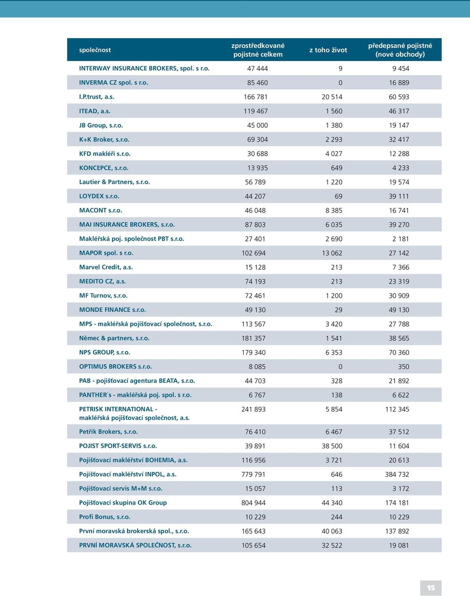 r.o. 56 789 1 220 19 574 LOYDEX s.r.o. 44 207 69 39 111 MACONT s.r.o. 46 048 8 385 16 741 MAI INSURANCE BROKERS, s.r.o. 87 803 6 035 39 270 Makléřská poj. společnost PBT s.r.o. 27 401 2 690 2 181 MAPOR spol.