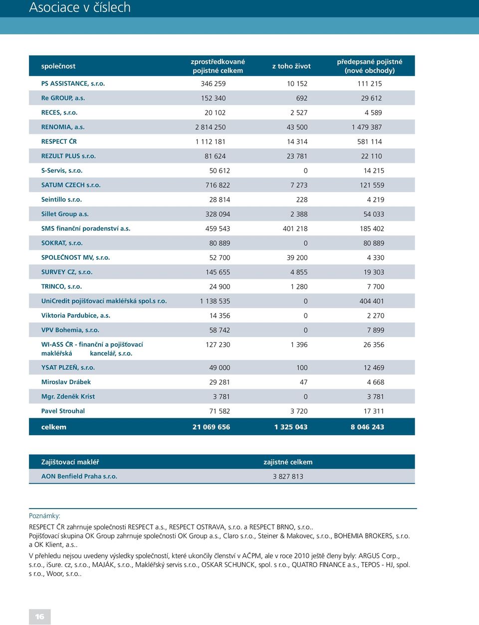 s. 328 094 2 388 54 033 SMS finanční poradenství a.s. 459 543 401 218 185 402 SOKRAT, s.r.o. 80 889 0 80 889 SPOLEČNOST MV, s.r.o. 52 700 39 200 4 330 SURVEY CZ, s.r.o. 145 655 4 855 19 303 TRINCO, s.