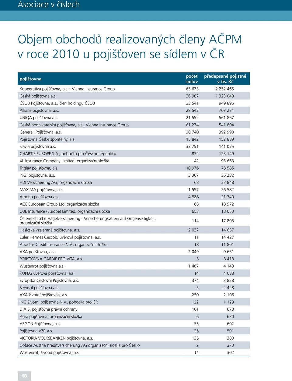 s. 30 740 392 998 Pojišťovna České spořitelny, a.s. 15 842 152 889 Slavia pojišťovna a.s. 33 751 141 075 CHAR