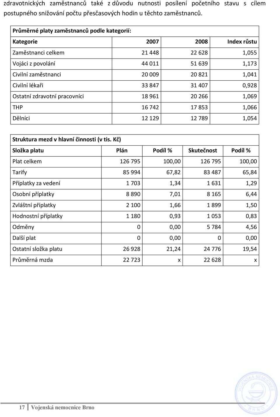 Civilní lékaři 33 847 31 407 0,928 Ostatní zdravotní pracovníci 18 961 20 266 1,069 THP 16 742 17 853 1,066 Dělníci 12 129 12 789 1,054 Struktura mezd v hlavní činnosti (v tis.