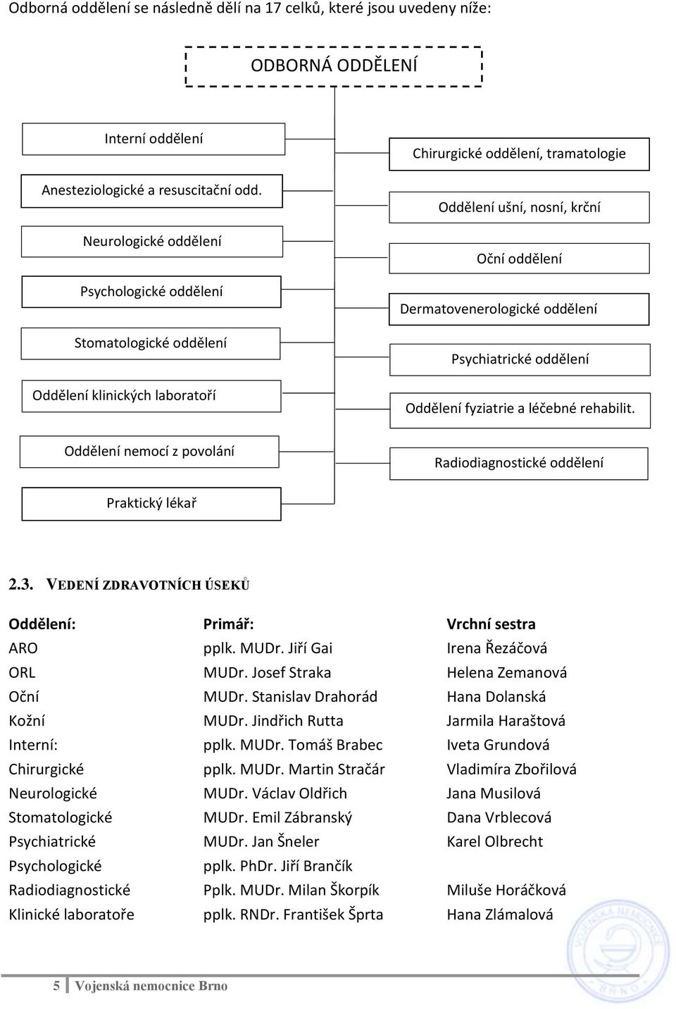 oddělení Psychiatrické oddělení Oddělení fyziatrie a léčebné rehabilit. Oddělení nemocí z povolání Radiodiagnostické oddělení Praktický lékař 2.3.